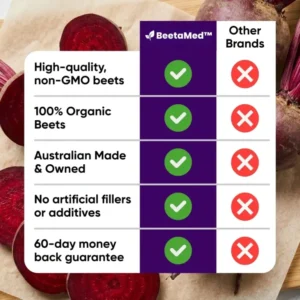 BeetaMed™ Beetroot Capsules | Support Circulation